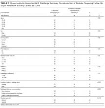 Characteristics Associated With Discharge Summary Documentation of Nodules Requiring Follow-Up as per Fleischner Society Criteria (N = 208)