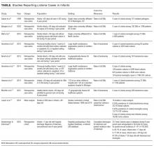 Studies Reporting Listeria Cases in Infants