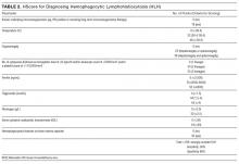 HScore for Diagnosing Hemophagocytic Lymphohistiocytosis (HLH)