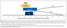 Measles infection associated rash in relation to infectivity, viral detection, and serologic response. Immunocompromised patient can continue to shed virus for entire duration of disease