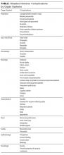 Measles Infection Complications by Organ Systems