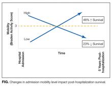 Changes in admission mobility level impact post-hospitalization survival.