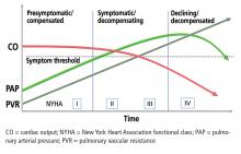 Natural progression of disease in patients with pulmonary arterial hypertension