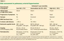 Risk assessment in pulmonary arterial hypertension