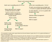 Figure 5. Initial screening and follow-up of thoracic aortic aneurysm.