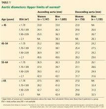 Aortic diameters: Upper limits of normal