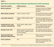 Table 3: Inherited connective tissue diseases and thoracic aortic aneurysm