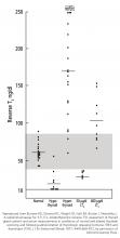 Individual values of serum reverse T3 levels 