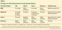 Changes in thyroid hormone levels during illness