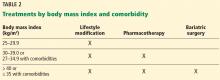 Treatments by body mass index and comorbidity