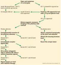 Diagnostic and treatment algorithm for acromegaly.