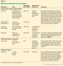 Medical treatments for acromegaly