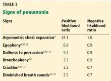 Signs of pneumonia