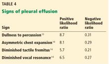 Signs of pleural effusion