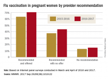 Flu vaccination in pregnant women by provider recommendation