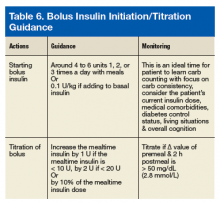 Bolus Insulin Prescribing Recommendations for Patients With Type 2 ...