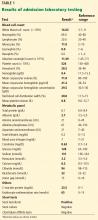 Results of admission laboratory testing