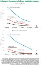 In 2 dose-ranging studies of combined drug and behavioral therapy, low- to high-intensity behavioral therapy reduced targeted behaviors at lower drug dosages.