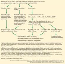 Canadian guidelines on preoperative risk assessment and postoperative monitoring.