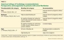 American College of Cardiology recommendations: Perioperative anticoagulation in patients with atrial fibrillation