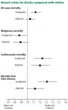 Risk for all-cause and major cause-specific death in black vs white patients.