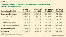 Causes of death in patients with non-dialysis-dependent chronic kidney disease