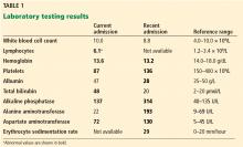 Laboratory testing results