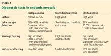 Diagnostic tests in endemic mycosis