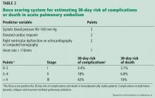 Table 2. Bova scoring system for estimating 30-day risk of complications or death in acute pulmonary embolism