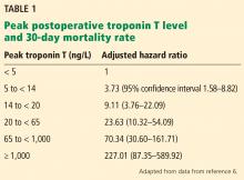 Table 1. Peak postoperative troponin T level and 30-day mortality rate