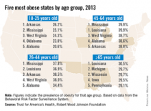 [DW] Five most obese states by age group, 2013