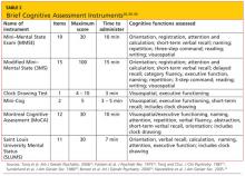 Cognitive Screening Tools | Clinician Reviews