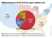 [DW] Opioid overdoses in the ED: Visits by region, inpatient costs