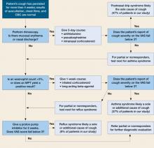 A cheaper, faster way to resolve chronic cough | MDedge Family Medicine