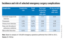 [RW] Incidence and risk of selected emergency surgery complications