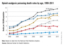 [DW] Opioid-analgesic poisoning death rates by age, 1999-2011