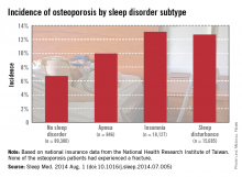 [DW] Incidence of osteoporosis by sleep disorder subtype