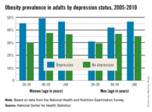 Obesity prevalence in adults by depression status, 2005-2010