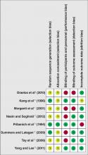 Risk of bias summary based on judgments about each risk of bias domain for each study. + indicates low risk of bias; ?, unclear risk of bias; -, high risk of bias.