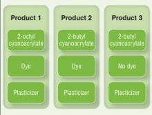 When conducting use tests to determine if plasticizers or dyes in acrylate adhesive products may be potential allergens, a reaction only to product 1 would suggest that 2-octyl cyanoacrylate is to blame. A reaction to products 2 and 3 but not product 1 would suggest 2-butyl cyanoacrylate as a sensitizer, while a reaction to products 1 and 2 but not product 3 would suggest that the dye is responsible.