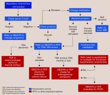 Secondary Amenorrhea: Don’t Dismiss It As ‘normal’ 