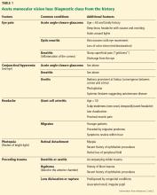 Acute monocular vision loss: Diagnositc clues from the history