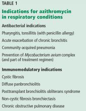 Indications for azithromycin in respiratory conditions