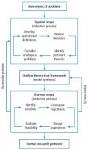 A structured approach for developing a formal research protocol.