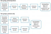 Schematic of pre-experimental research designs.