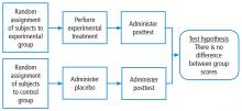 The randomized controlled study design.