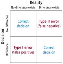 Types of errors in statistical decision making.