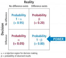 Probabilities associated with type I and type II errors.