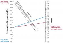 Nomogram for calculating power and sample size