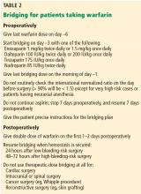 Bridging for patients taking warfarin